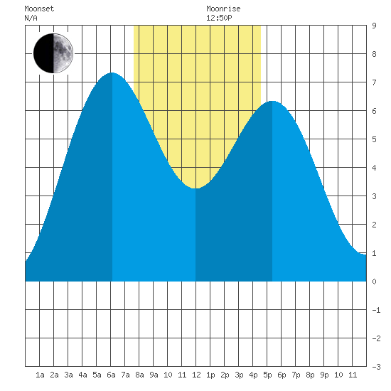 Newport Oregon tide chart for Sunday, December 8, 2024