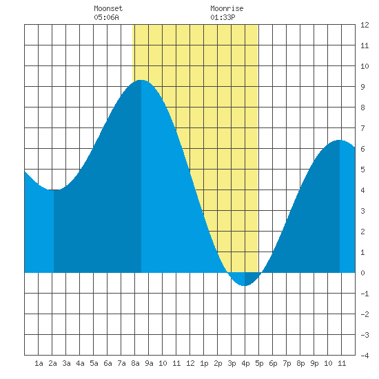 Newport Oregon tide chart for Friday, January 10, 2025