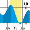 Newport Oregon tide chart for Friday, January 10, 2025