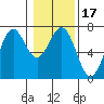Newport Oregon tide chart for Friday, January 17, 2025