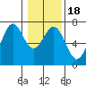 Newport Oregon tide chart for Saturday, January 18, 2025