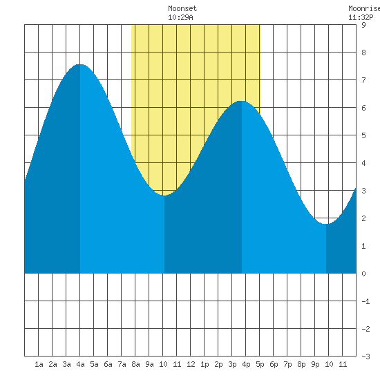 Newport Oregon tide chart for Sunday, January 19, 2025