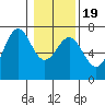 Newport Oregon tide chart for Sunday, January 19, 2025