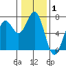 Newport Oregon tide chart for Wednesday, January 1, 2025
