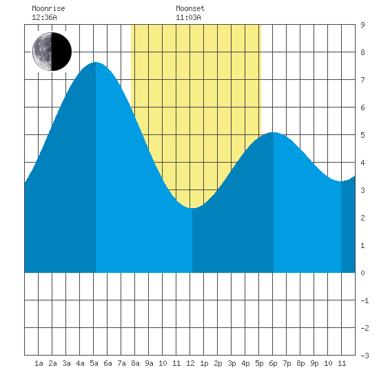Newport Oregon tide chart for Tuesday, January 21, 2025