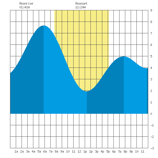 Newport Oregon tide chart for Wednesday, January 22, 2025