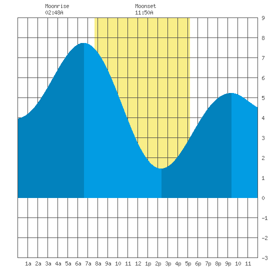 Newport Oregon tide chart for Thursday, January 23, 2025