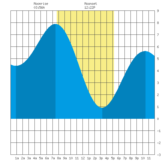 Newport Oregon tide chart for Friday, January 24, 2025