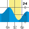 Newport Oregon tide chart for Friday, January 24, 2025