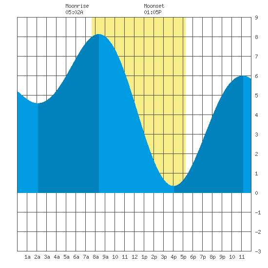 Newport Oregon tide chart for Saturday, January 25, 2025
