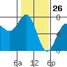 Newport Oregon tide chart for Sunday, January 26, 2025