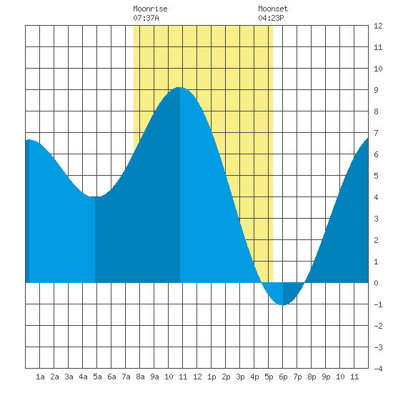 Newport Oregon tide chart for Tuesday, January 28, 2025