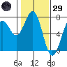 Newport Oregon tide chart for Wednesday, January 29, 2025