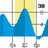 Newport Oregon tide chart for Thursday, January 30, 2025