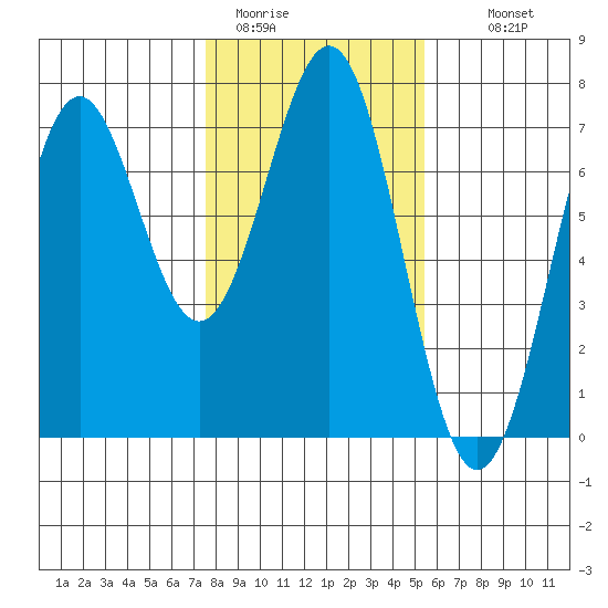 Newport Oregon tide chart for Friday, January 31, 2025