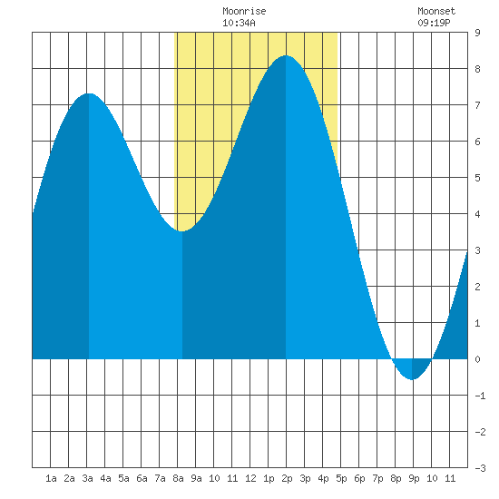 Newport Oregon tide chart for Friday, January 3, 2025