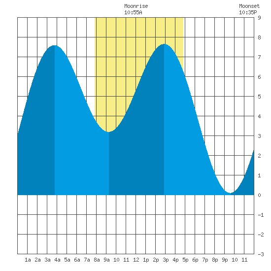 Newport Oregon tide chart for Saturday, January 4, 2025