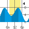Newport Oregon tide chart for Saturday, January 4, 2025