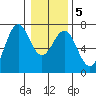 Newport Oregon tide chart for Sunday, January 5, 2025