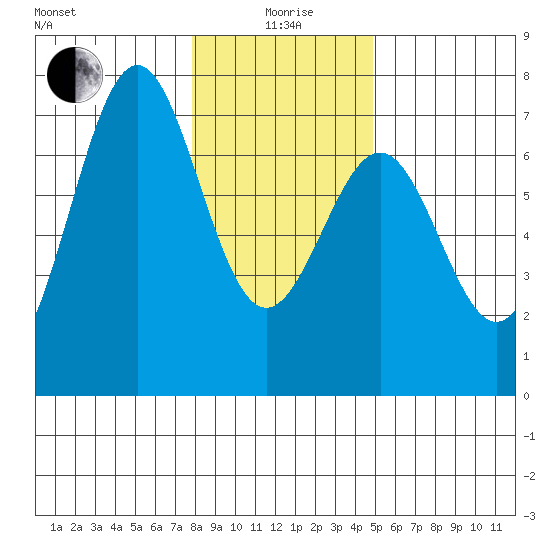 Newport Oregon tide chart for Monday, January 6, 2025
