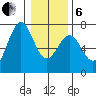 Newport Oregon tide chart for Monday, January 6, 2025