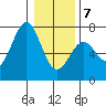 Newport Oregon tide chart for Tuesday, January 7, 2025