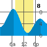 Newport Oregon tide chart for Wednesday, January 8, 2025