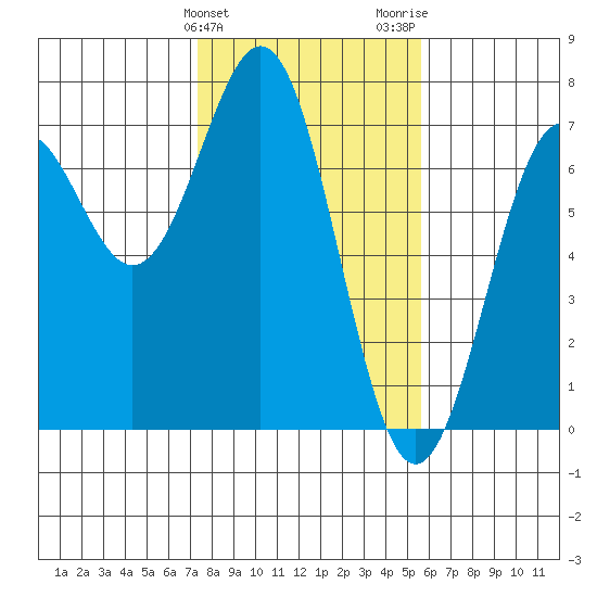 Newport Oregon tide chart for Monday, February 10, 2025