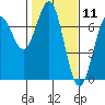 Newport Oregon tide chart for Tuesday, February 11, 2025