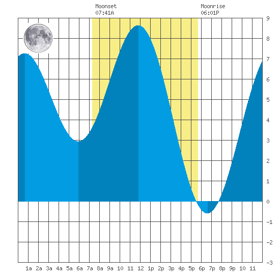 Newport Oregon tide chart for Wednesday, February 12, 2025