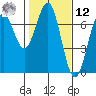Newport Oregon tide chart for Wednesday, February 12, 2025