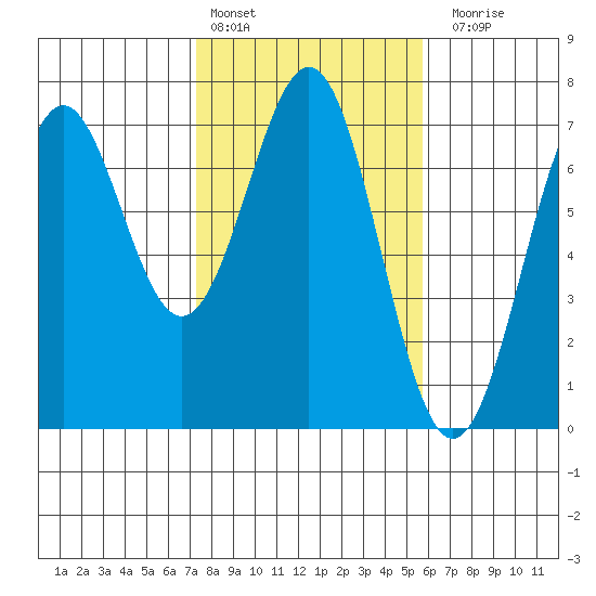 Newport Oregon tide chart for Thursday, February 13, 2025