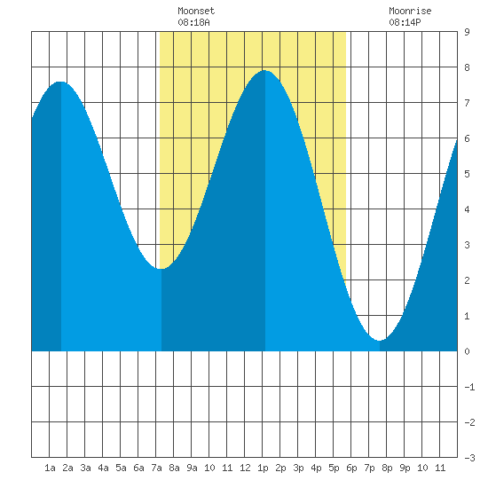 Newport Oregon tide chart for Friday, February 14, 2025
