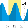 Newport Oregon tide chart for Friday, February 14, 2025