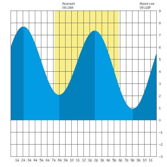 Newport Oregon tide chart for Saturday, February 15, 2025
