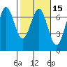 Newport Oregon tide chart for Saturday, February 15, 2025