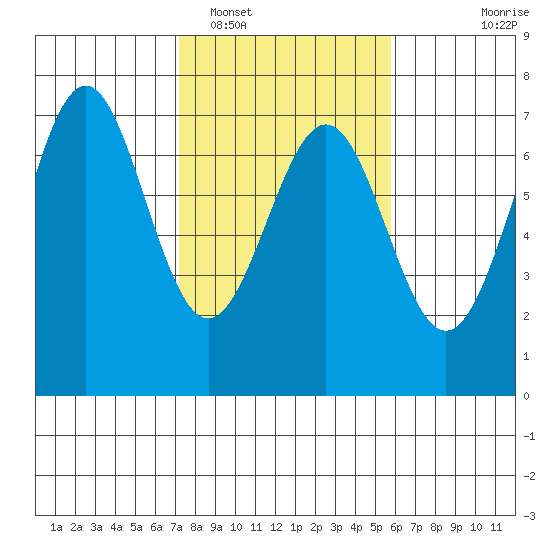 Newport Oregon tide chart for Sunday, February 16, 2025