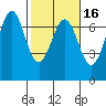 Newport Oregon tide chart for Sunday, February 16, 2025