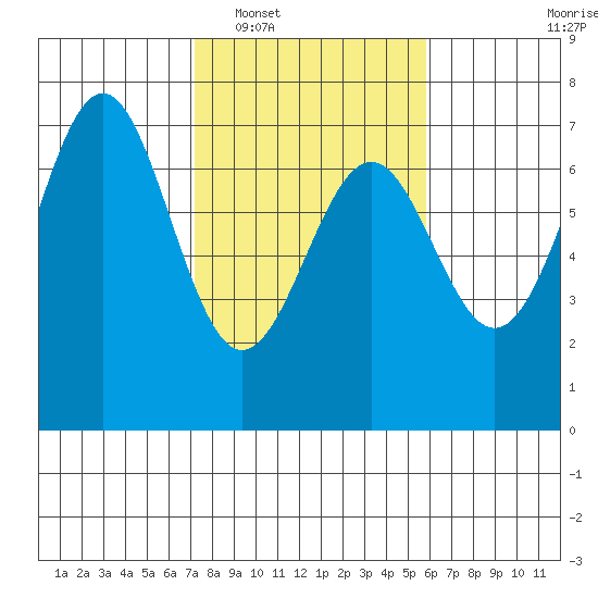 Newport Oregon tide chart for Monday, February 17, 2025
