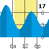 Newport Oregon tide chart for Monday, February 17, 2025