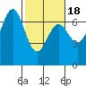 Newport Oregon tide chart for Tuesday, February 18, 2025