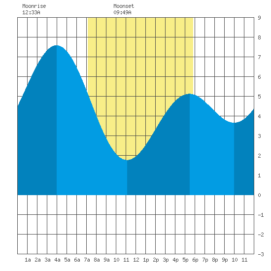 Newport Oregon tide chart for Wednesday, February 19, 2025