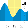 Newport Oregon tide chart for Wednesday, February 19, 2025