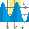 Newport Oregon tide chart for Saturday, February 1, 2025