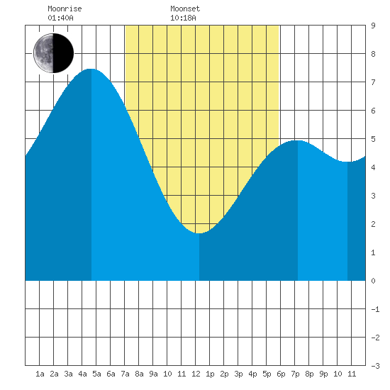 Newport Oregon tide chart for Thursday, February 20, 2025