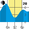 Newport Oregon tide chart for Thursday, February 20, 2025