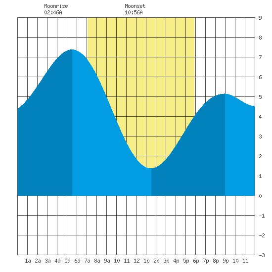 Newport Oregon tide chart for Friday, February 21, 2025