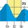 Newport Oregon tide chart for Friday, February 21, 2025