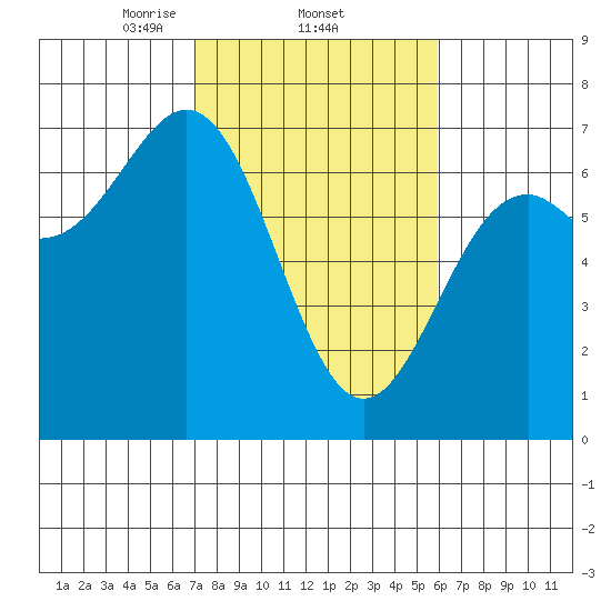 Newport Oregon tide chart for Saturday, February 22, 2025