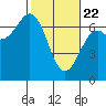 Newport Oregon tide chart for Saturday, February 22, 2025